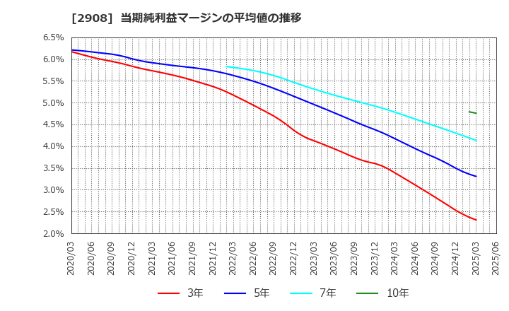 2908 フジッコ(株): 当期純利益マージンの平均値の推移