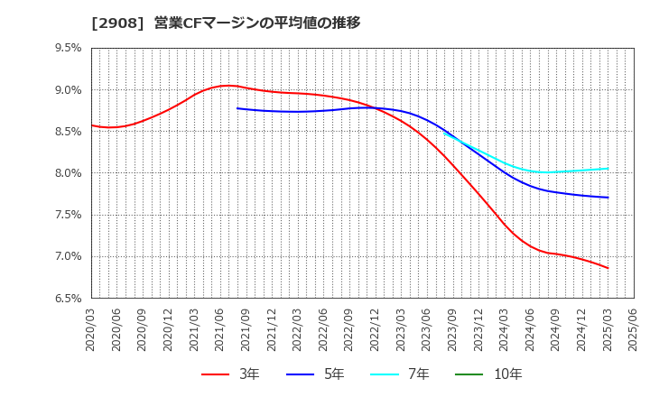 2908 フジッコ(株): 営業CFマージンの平均値の推移