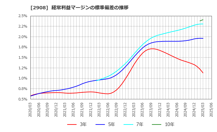 2908 フジッコ(株): 経常利益マージンの標準偏差の推移