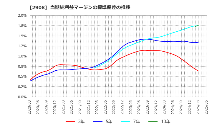 2908 フジッコ(株): 当期純利益マージンの標準偏差の推移