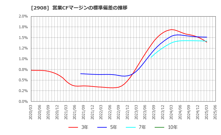 2908 フジッコ(株): 営業CFマージンの標準偏差の推移
