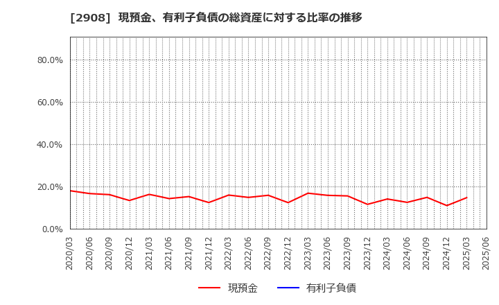 2908 フジッコ(株): 現預金、有利子負債の総資産に対する比率の推移