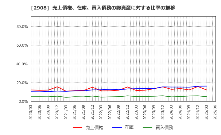 2908 フジッコ(株): 売上債権、在庫、買入債務の総資産に対する比率の推移