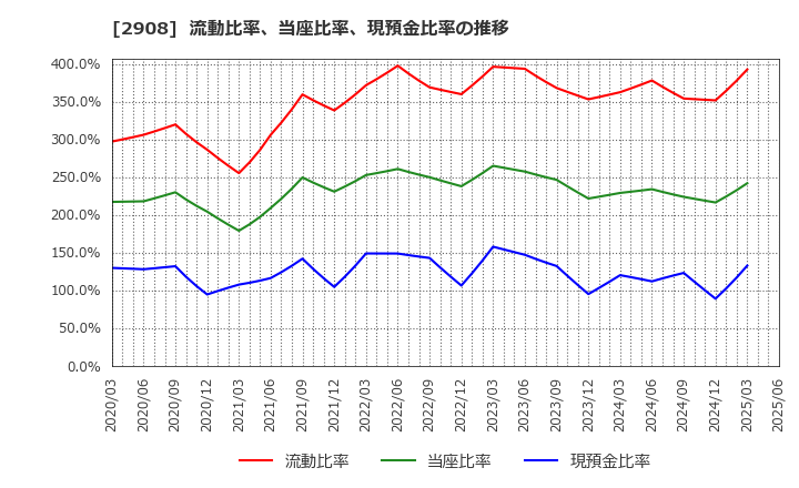 2908 フジッコ(株): 流動比率、当座比率、現預金比率の推移