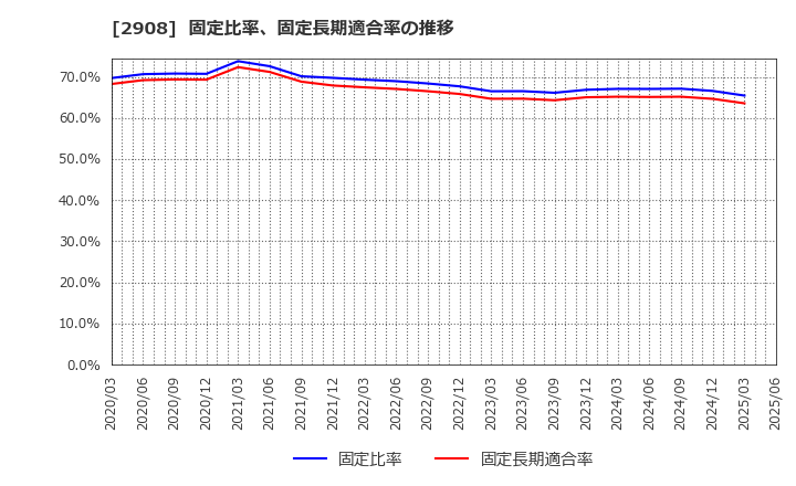 2908 フジッコ(株): 固定比率、固定長期適合率の推移