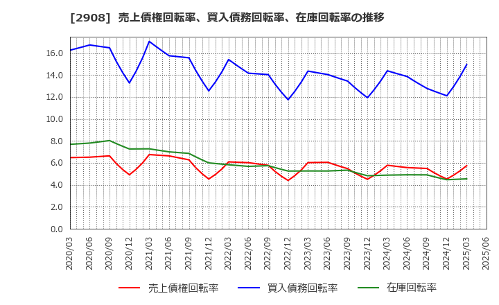 2908 フジッコ(株): 売上債権回転率、買入債務回転率、在庫回転率の推移