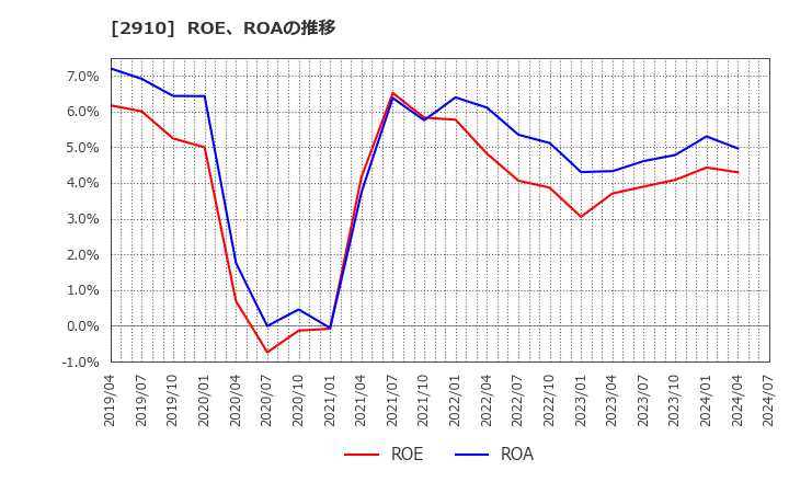2910 (株)ロック・フィールド: ROE、ROAの推移
