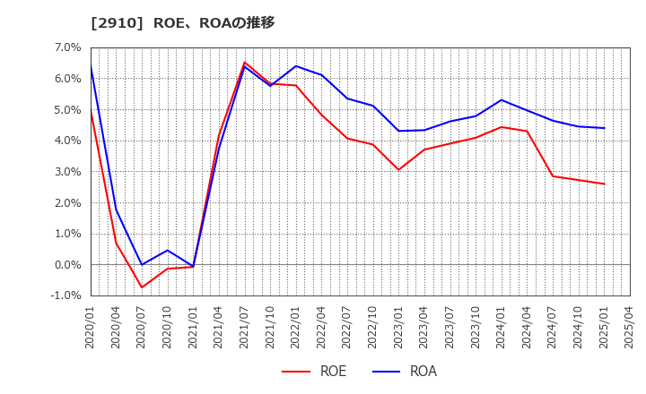 2910 (株)ロック・フィールド: ROE、ROAの推移