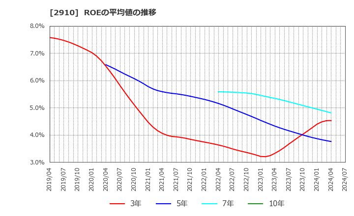 2910 (株)ロック・フィールド: ROEの平均値の推移