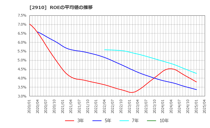 2910 (株)ロック・フィールド: ROEの平均値の推移