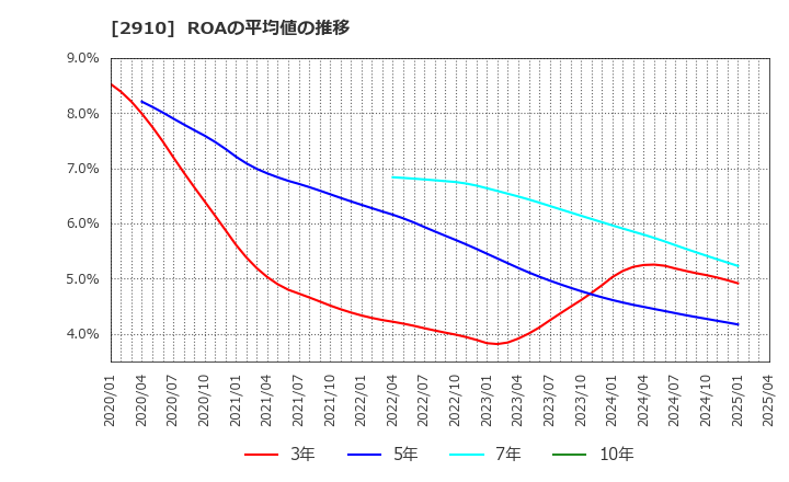 2910 (株)ロック・フィールド: ROAの平均値の推移