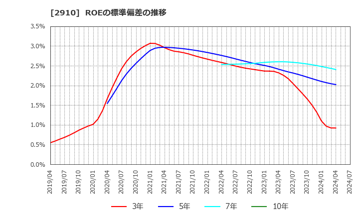 2910 (株)ロック・フィールド: ROEの標準偏差の推移
