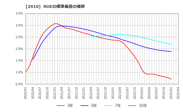 2910 (株)ロック・フィールド: ROEの標準偏差の推移