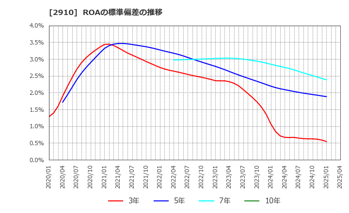 2910 (株)ロック・フィールド: ROAの標準偏差の推移