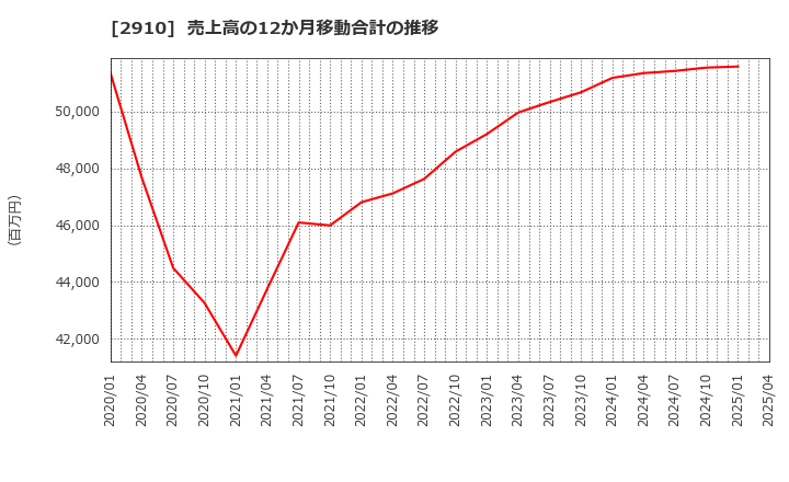 2910 (株)ロック・フィールド: 売上高の12か月移動合計の推移