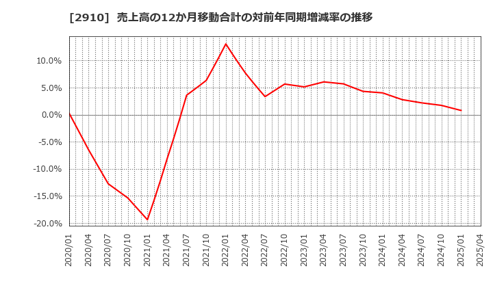 2910 (株)ロック・フィールド: 売上高の12か月移動合計の対前年同期増減率の推移