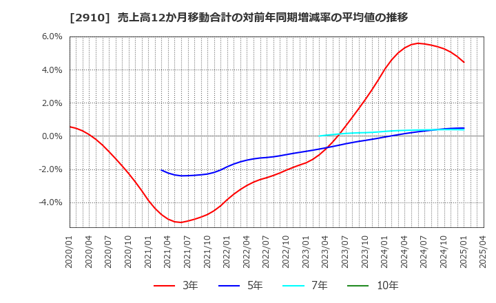 2910 (株)ロック・フィールド: 売上高12か月移動合計の対前年同期増減率の平均値の推移