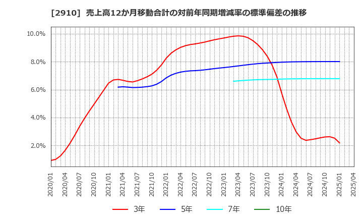 2910 (株)ロック・フィールド: 売上高12か月移動合計の対前年同期増減率の標準偏差の推移