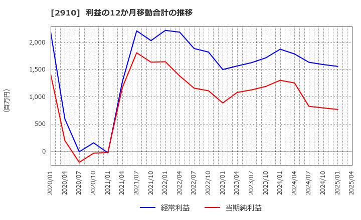 2910 (株)ロック・フィールド: 利益の12か月移動合計の推移