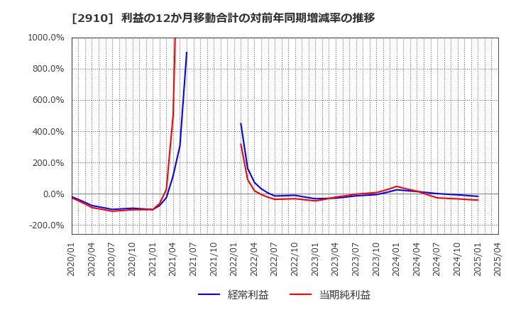 2910 (株)ロック・フィールド: 利益の12か月移動合計の対前年同期増減率の推移