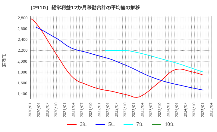 2910 (株)ロック・フィールド: 経常利益12か月移動合計の平均値の推移