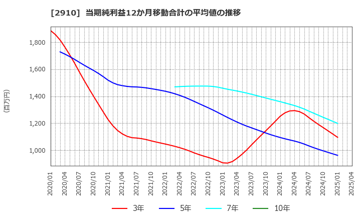 2910 (株)ロック・フィールド: 当期純利益12か月移動合計の平均値の推移