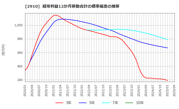 2910 (株)ロック・フィールド: 経常利益12か月移動合計の標準偏差の推移