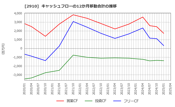 2910 (株)ロック・フィールド: キャッシュフローの12か月移動合計の推移