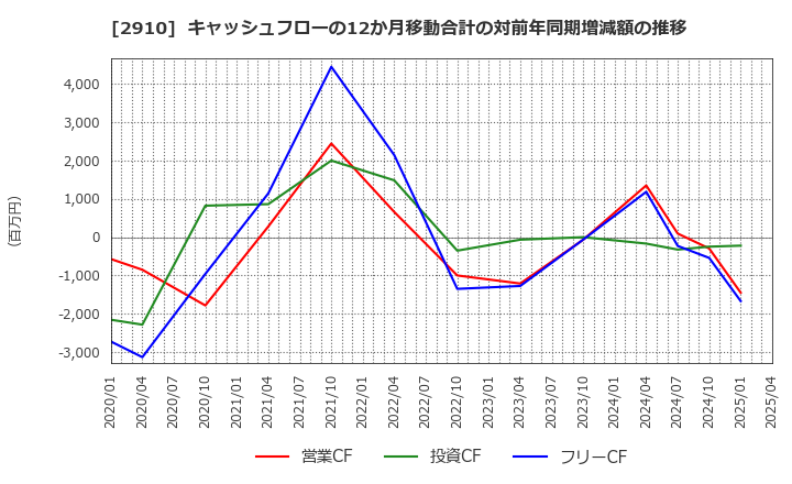 2910 (株)ロック・フィールド: キャッシュフローの12か月移動合計の対前年同期増減額の推移