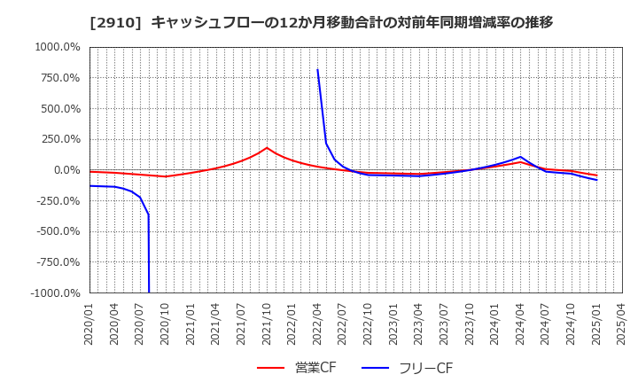 2910 (株)ロック・フィールド: キャッシュフローの12か月移動合計の対前年同期増減率の推移