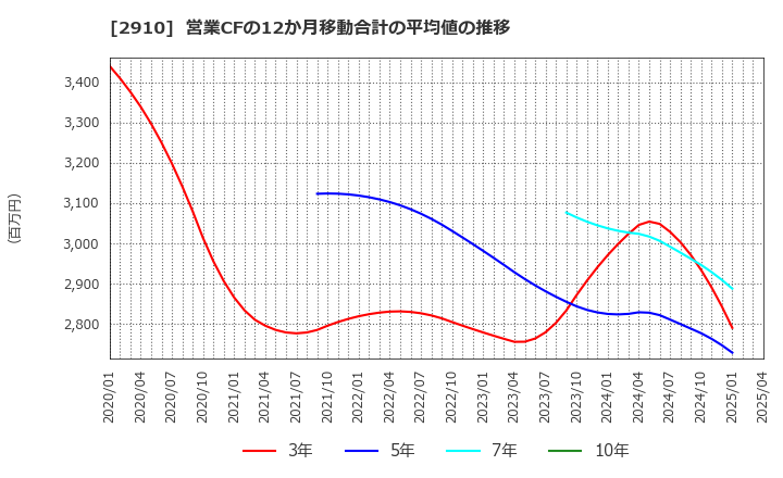 2910 (株)ロック・フィールド: 営業CFの12か月移動合計の平均値の推移