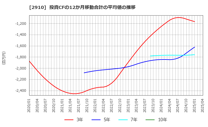 2910 (株)ロック・フィールド: 投資CFの12か月移動合計の平均値の推移