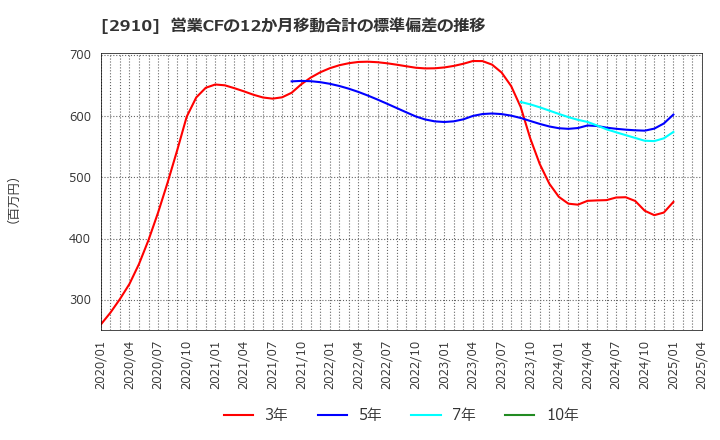 2910 (株)ロック・フィールド: 営業CFの12か月移動合計の標準偏差の推移