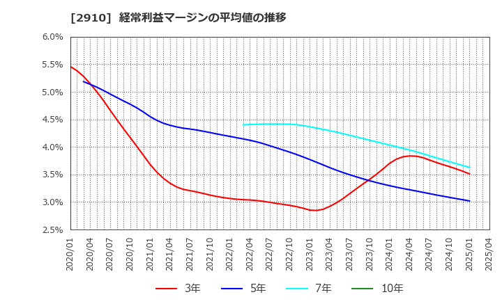 2910 (株)ロック・フィールド: 経常利益マージンの平均値の推移