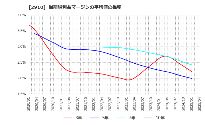 2910 (株)ロック・フィールド: 当期純利益マージンの平均値の推移