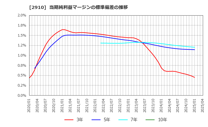 2910 (株)ロック・フィールド: 当期純利益マージンの標準偏差の推移