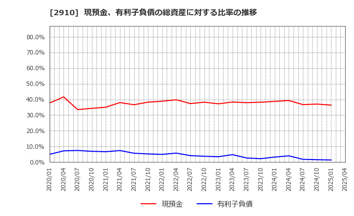 2910 (株)ロック・フィールド: 現預金、有利子負債の総資産に対する比率の推移