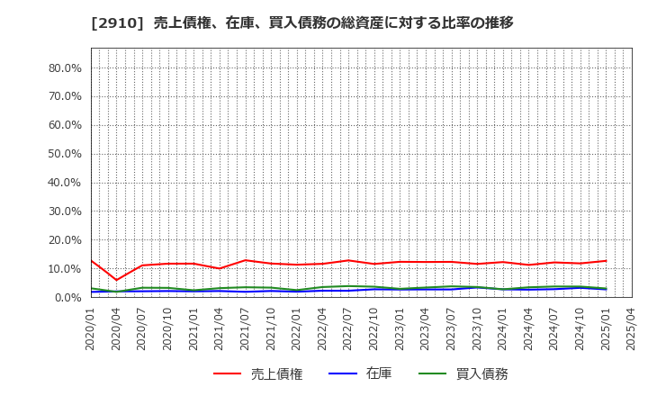 2910 (株)ロック・フィールド: 売上債権、在庫、買入債務の総資産に対する比率の推移