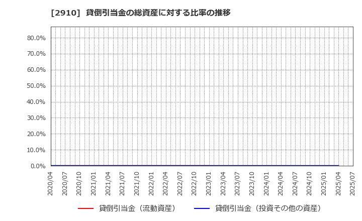 2910 (株)ロック・フィールド: 貸倒引当金の総資産に対する比率の推移