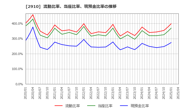 2910 (株)ロック・フィールド: 流動比率、当座比率、現預金比率の推移