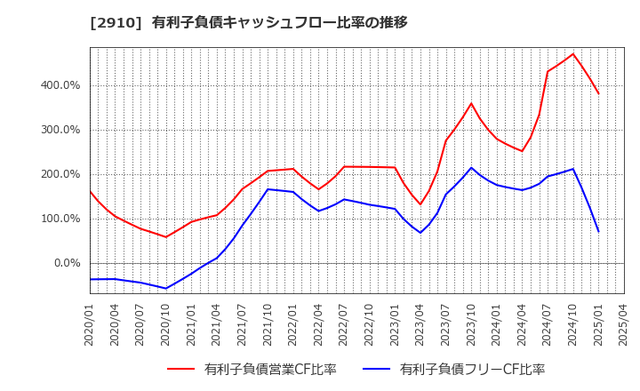 2910 (株)ロック・フィールド: 有利子負債キャッシュフロー比率の推移