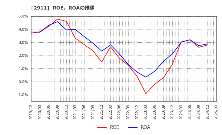 2911 旭松食品(株): ROE、ROAの推移