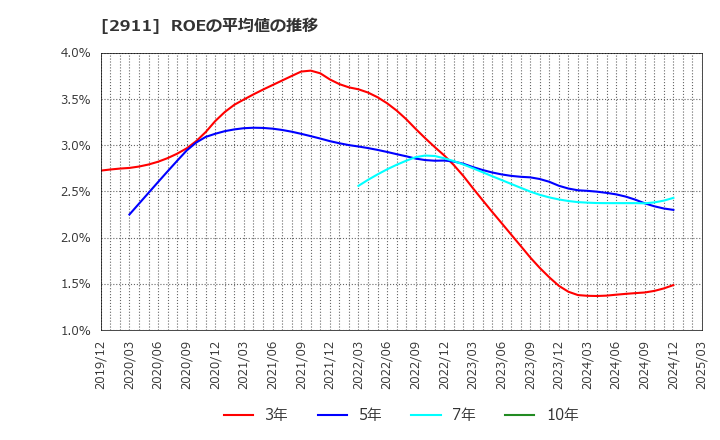 2911 旭松食品(株): ROEの平均値の推移