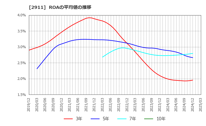 2911 旭松食品(株): ROAの平均値の推移