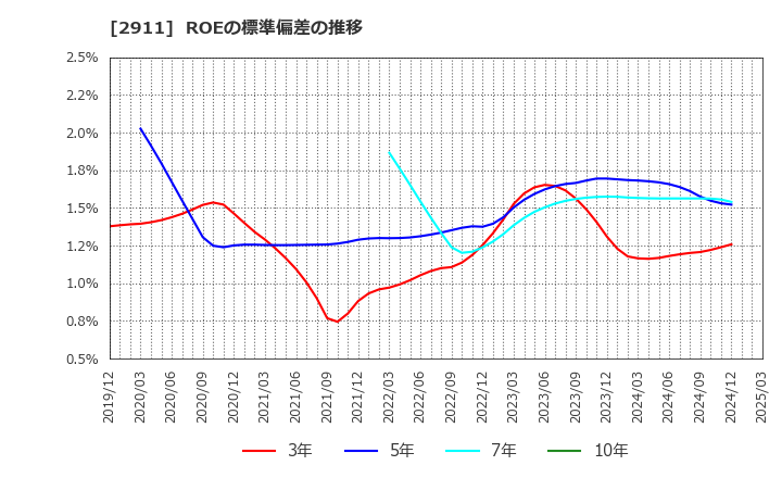 2911 旭松食品(株): ROEの標準偏差の推移