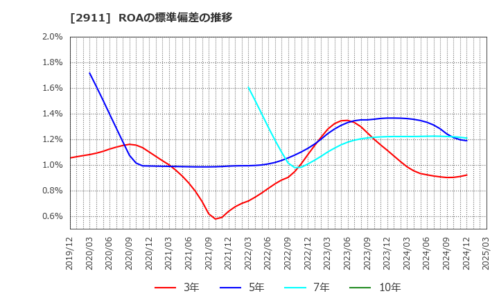 2911 旭松食品(株): ROAの標準偏差の推移
