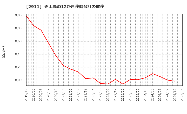2911 旭松食品(株): 売上高の12か月移動合計の推移