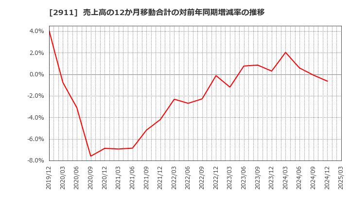 2911 旭松食品(株): 売上高の12か月移動合計の対前年同期増減率の推移