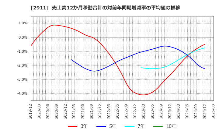 2911 旭松食品(株): 売上高12か月移動合計の対前年同期増減率の平均値の推移