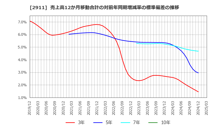 2911 旭松食品(株): 売上高12か月移動合計の対前年同期増減率の標準偏差の推移